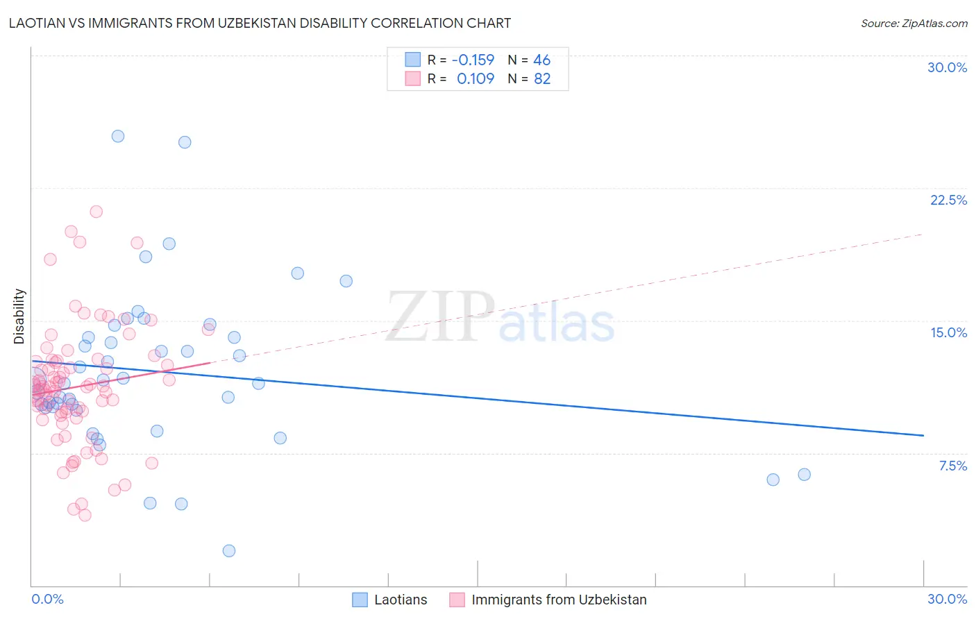 Laotian vs Immigrants from Uzbekistan Disability