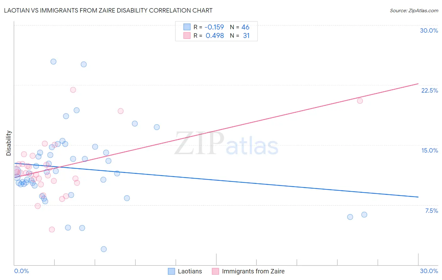 Laotian vs Immigrants from Zaire Disability