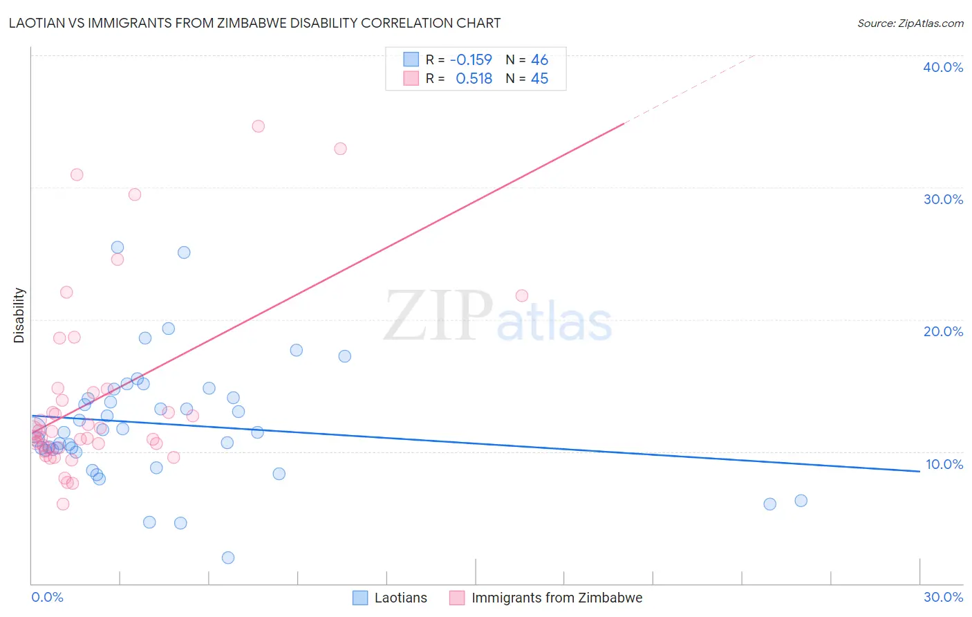 Laotian vs Immigrants from Zimbabwe Disability