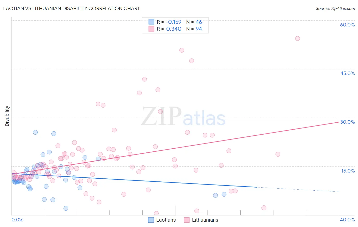 Laotian vs Lithuanian Disability