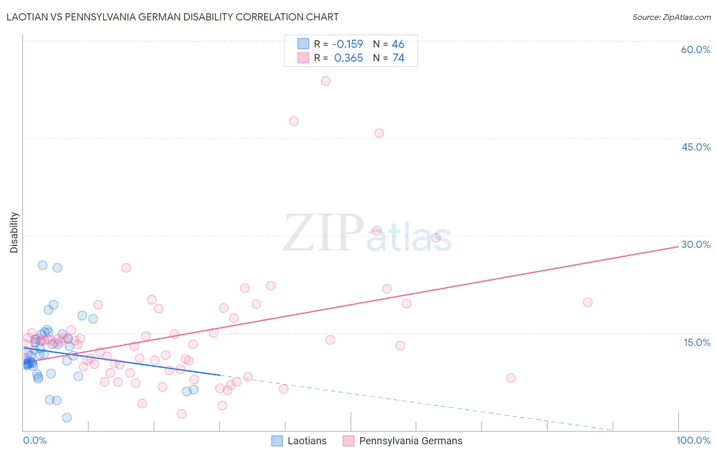 Laotian vs Pennsylvania German Disability