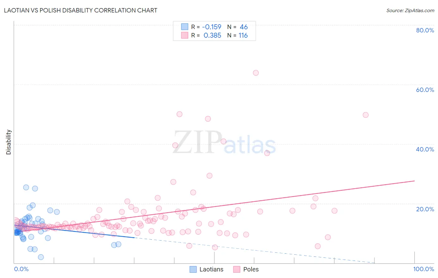 Laotian vs Polish Disability