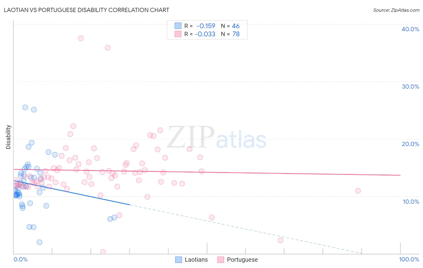 Laotian vs Portuguese Disability