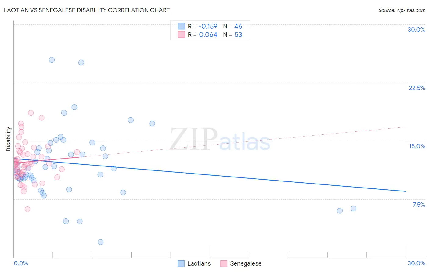 Laotian vs Senegalese Disability