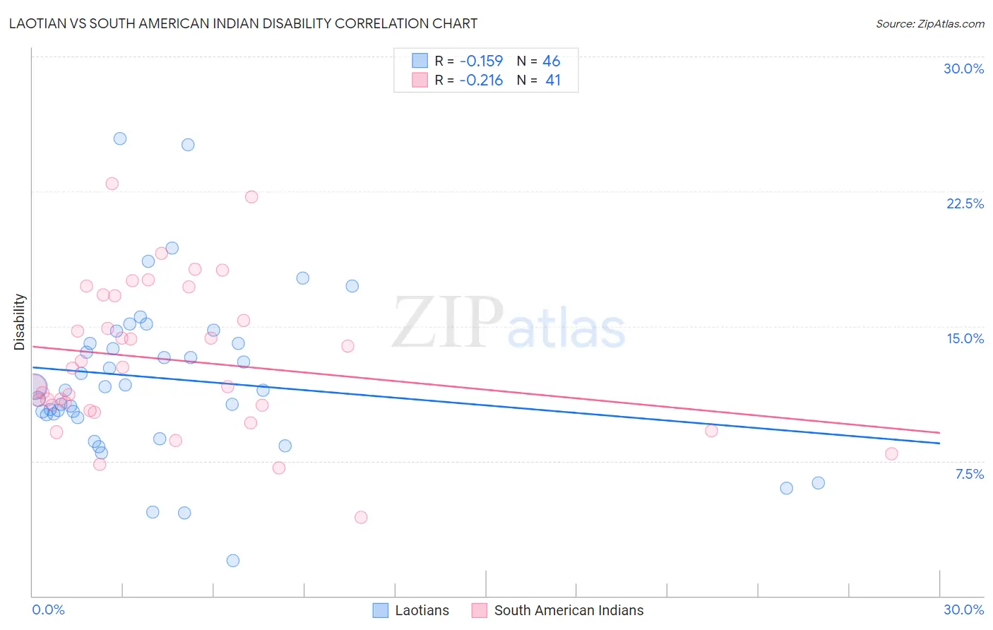 Laotian vs South American Indian Disability