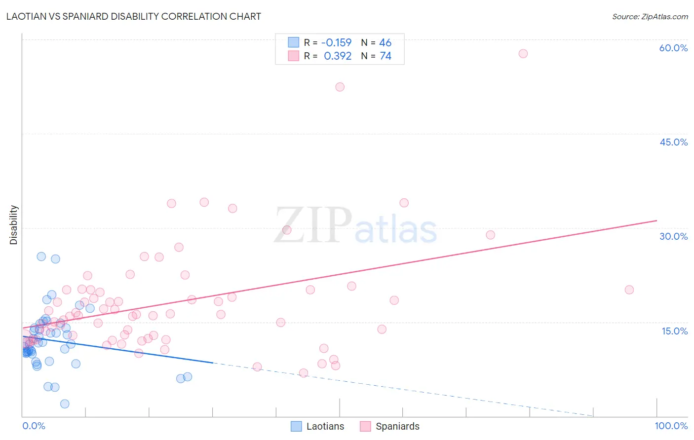 Laotian vs Spaniard Disability