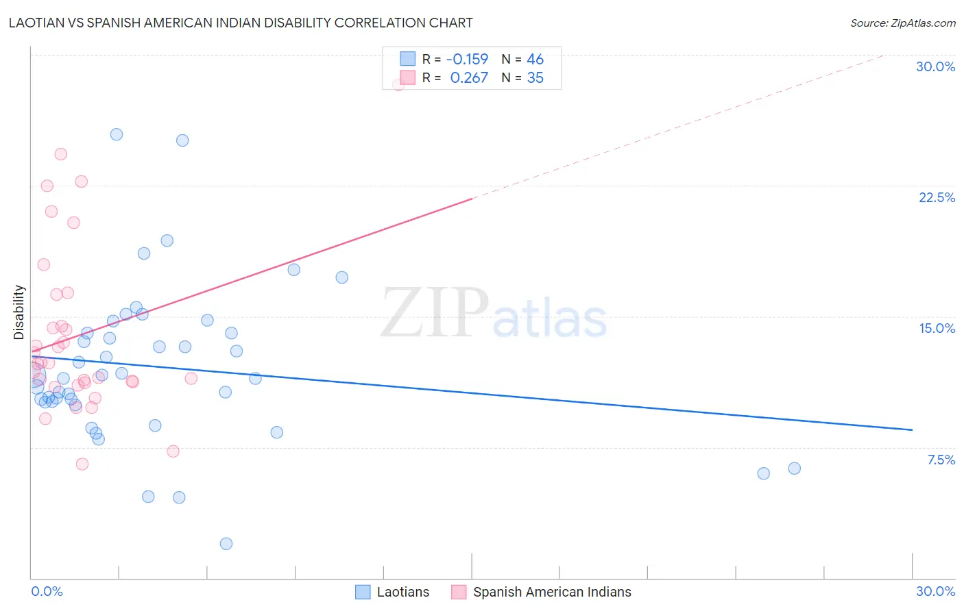 Laotian vs Spanish American Indian Disability