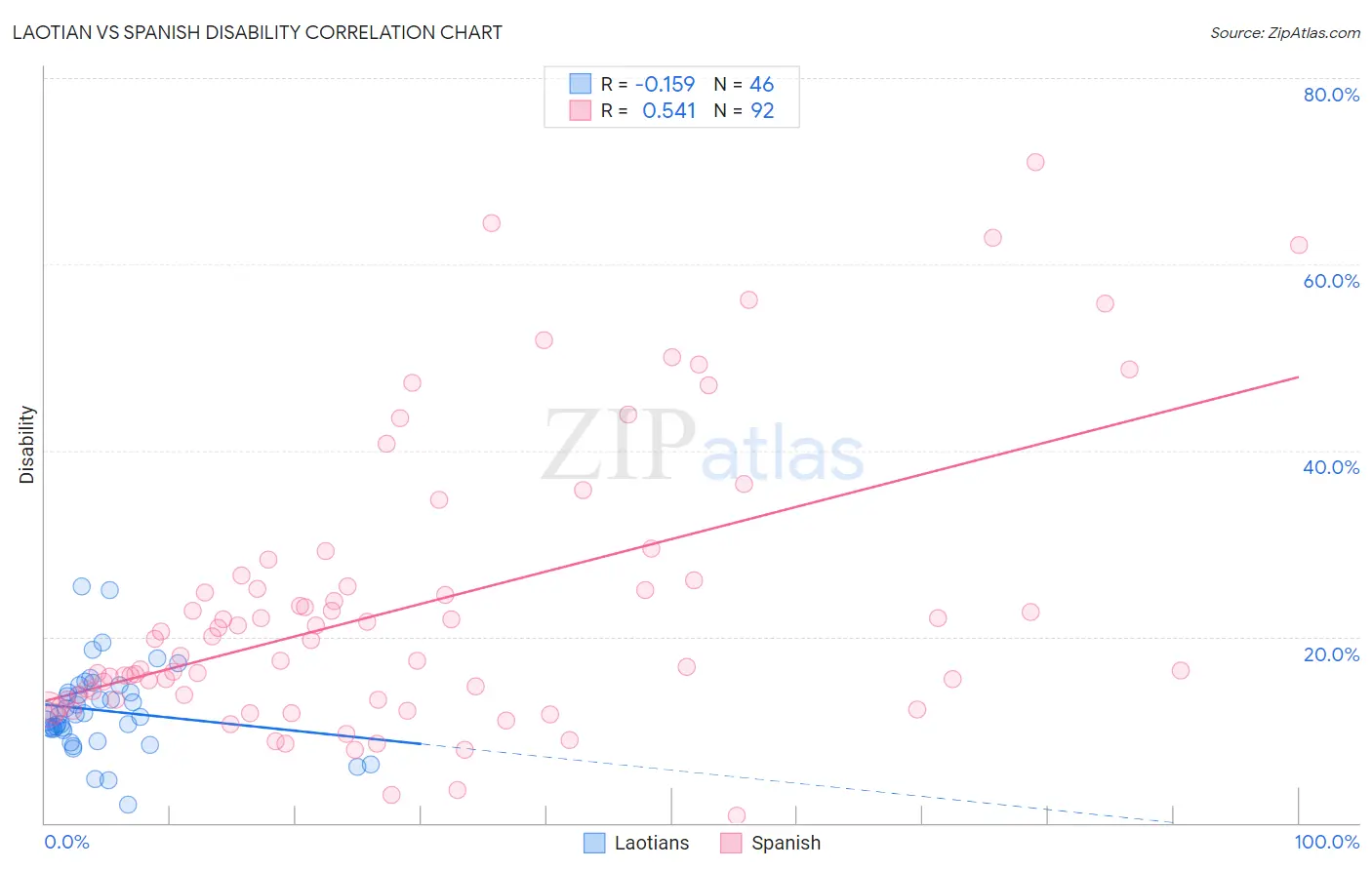 Laotian vs Spanish Disability