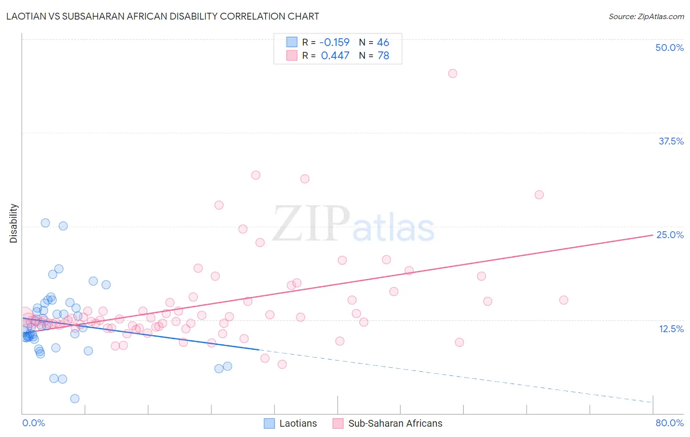 Laotian vs Subsaharan African Disability