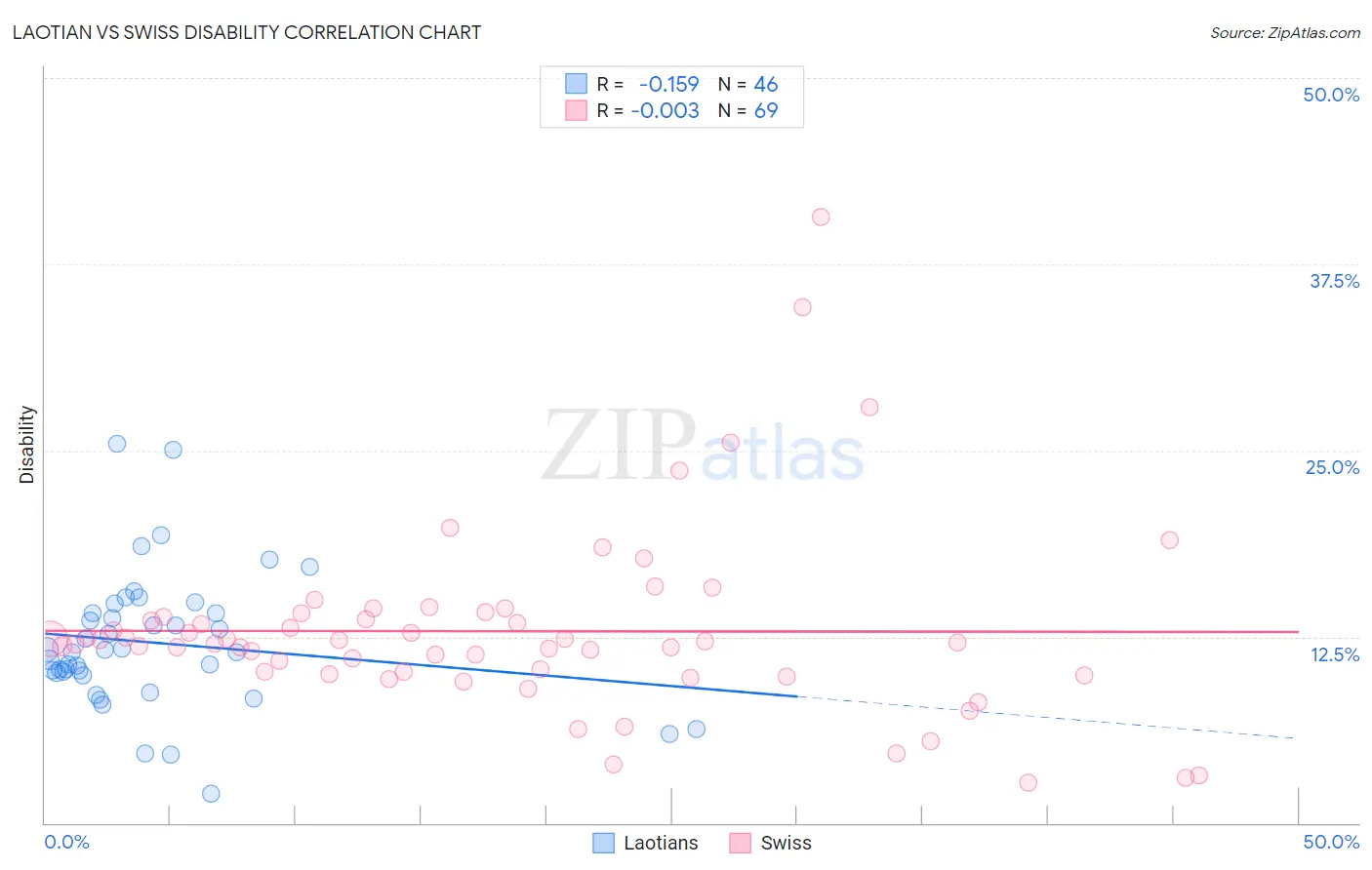 Laotian vs Swiss Disability