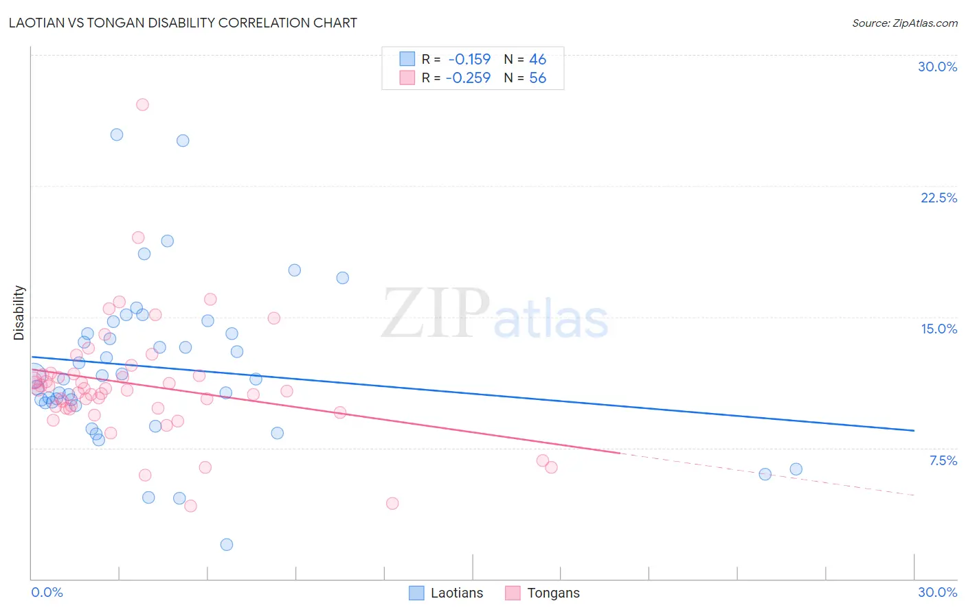 Laotian vs Tongan Disability