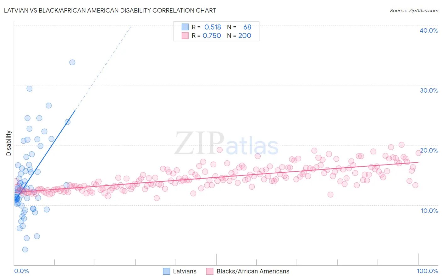 Latvian vs Black/African American Disability