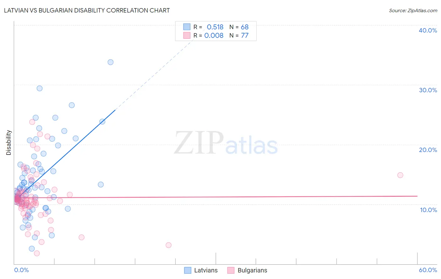 Latvian vs Bulgarian Disability