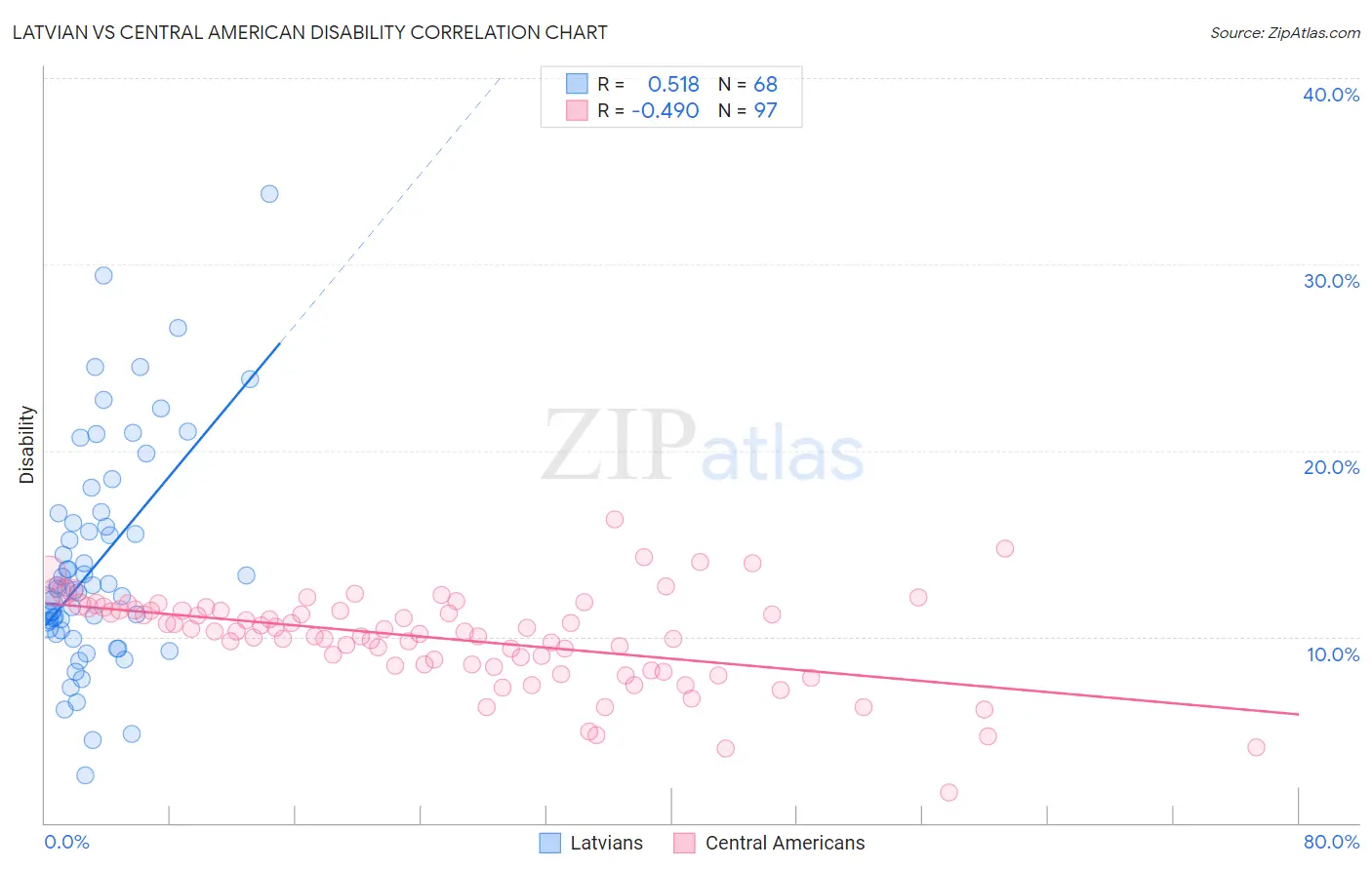 Latvian vs Central American Disability