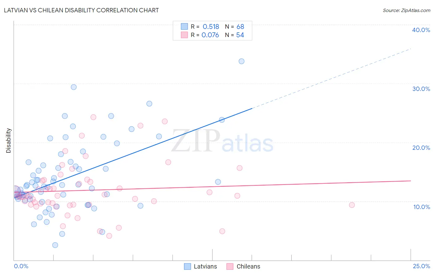 Latvian vs Chilean Disability