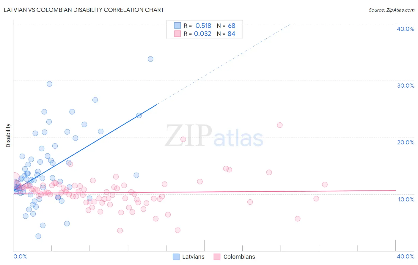 Latvian vs Colombian Disability