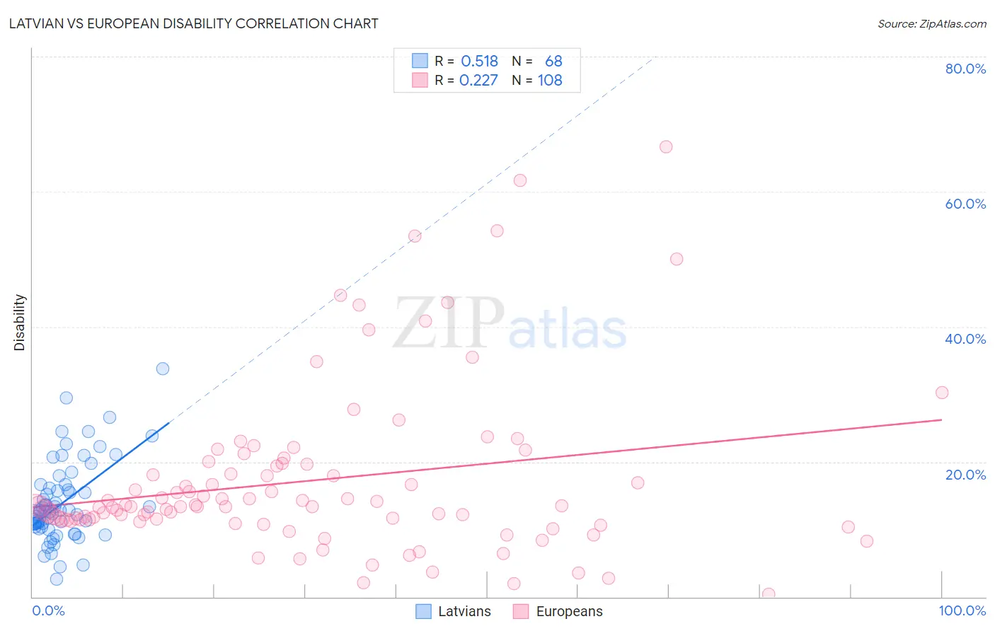 Latvian vs European Disability