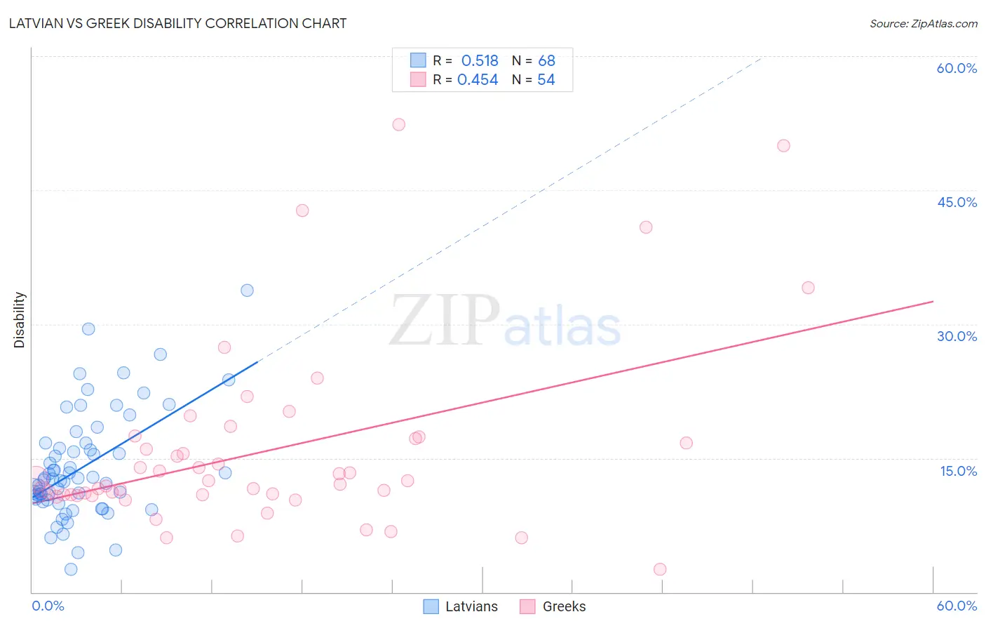 Latvian vs Greek Disability