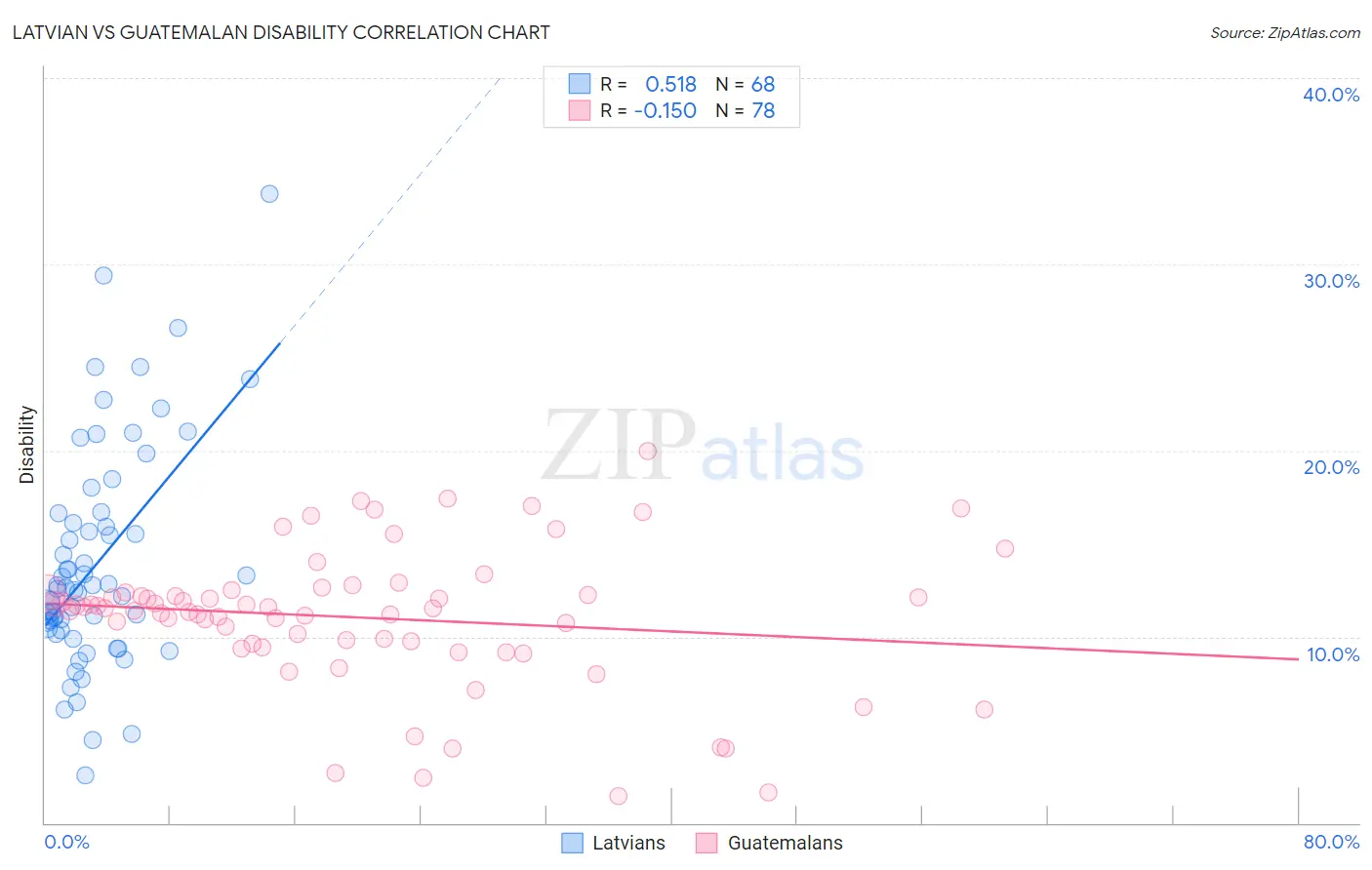 Latvian vs Guatemalan Disability