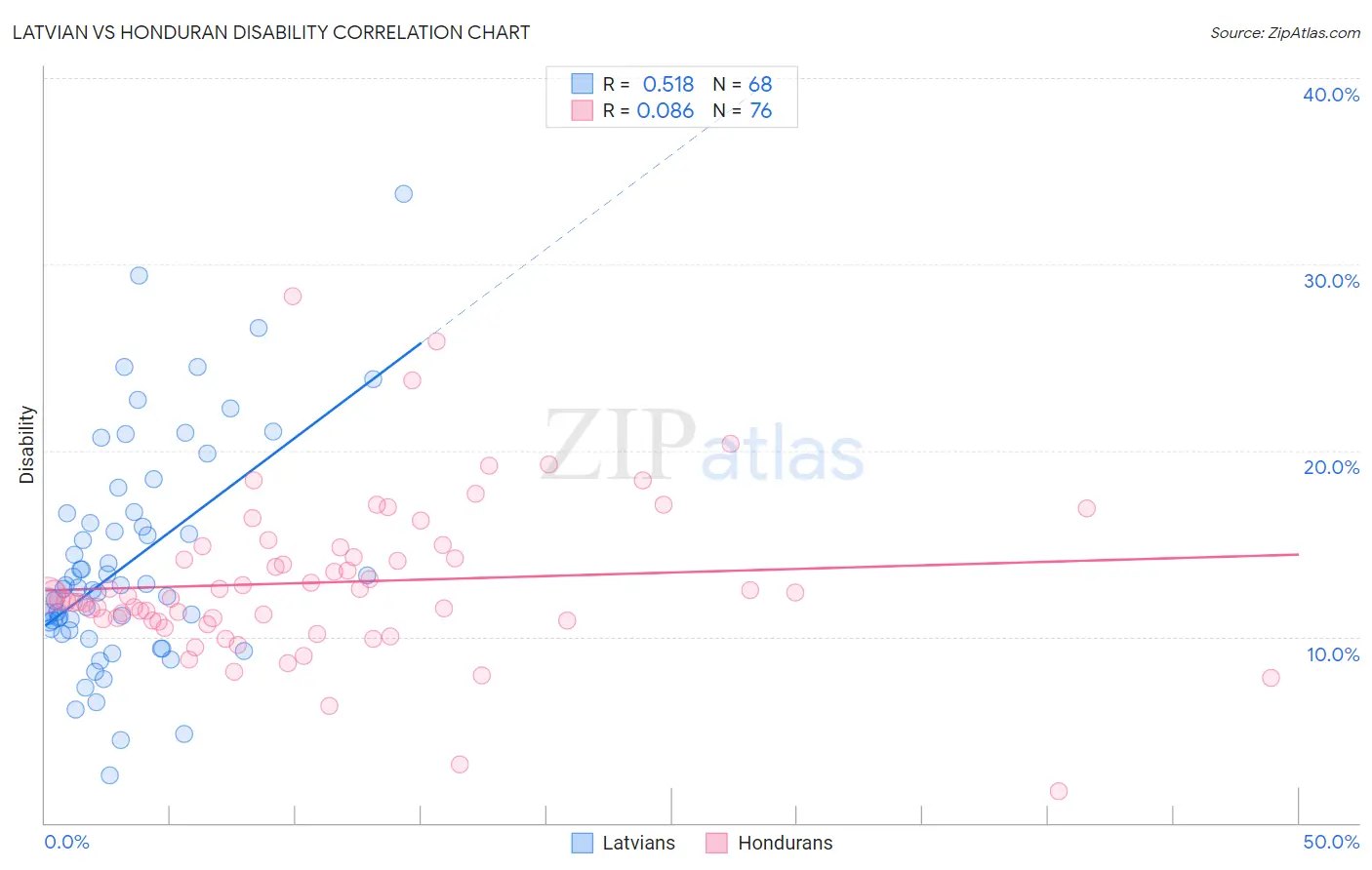 Latvian vs Honduran Disability