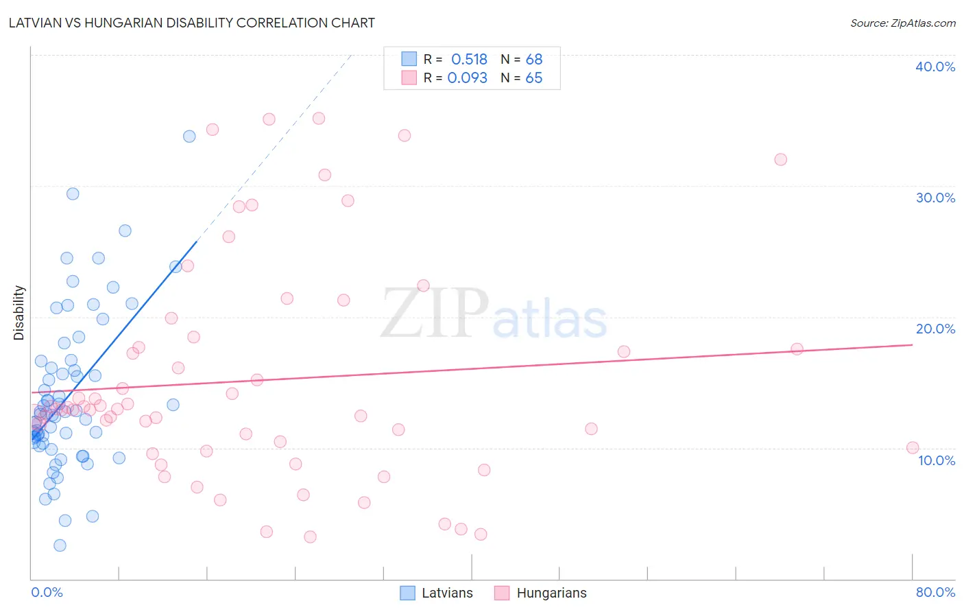 Latvian vs Hungarian Disability