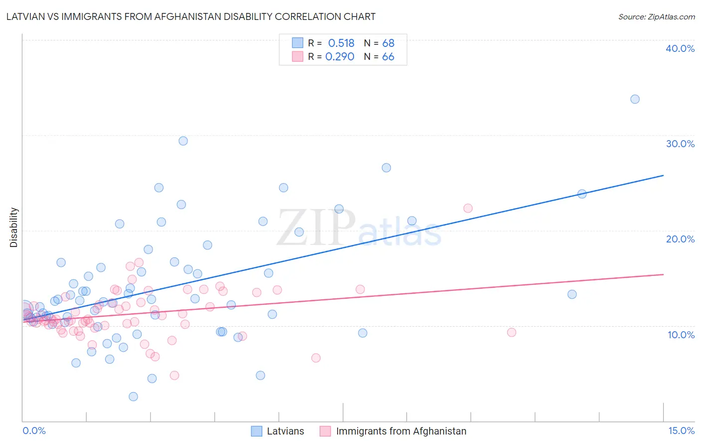 Latvian vs Immigrants from Afghanistan Disability