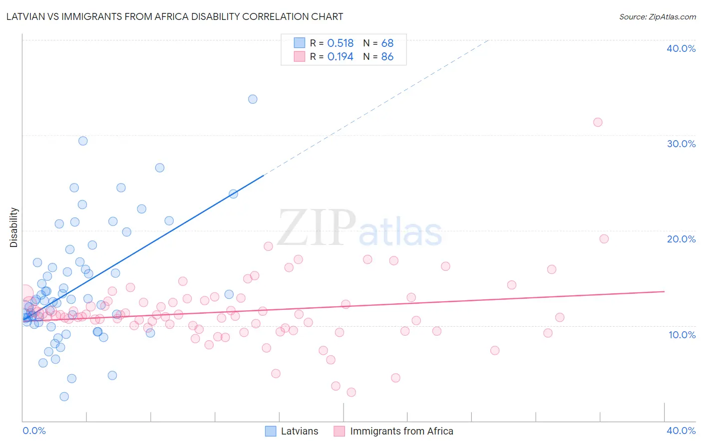 Latvian vs Immigrants from Africa Disability