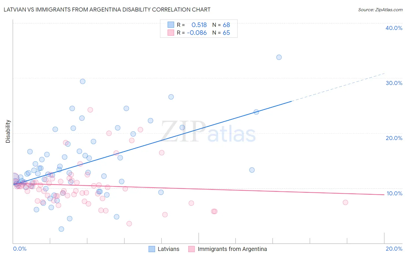 Latvian vs Immigrants from Argentina Disability