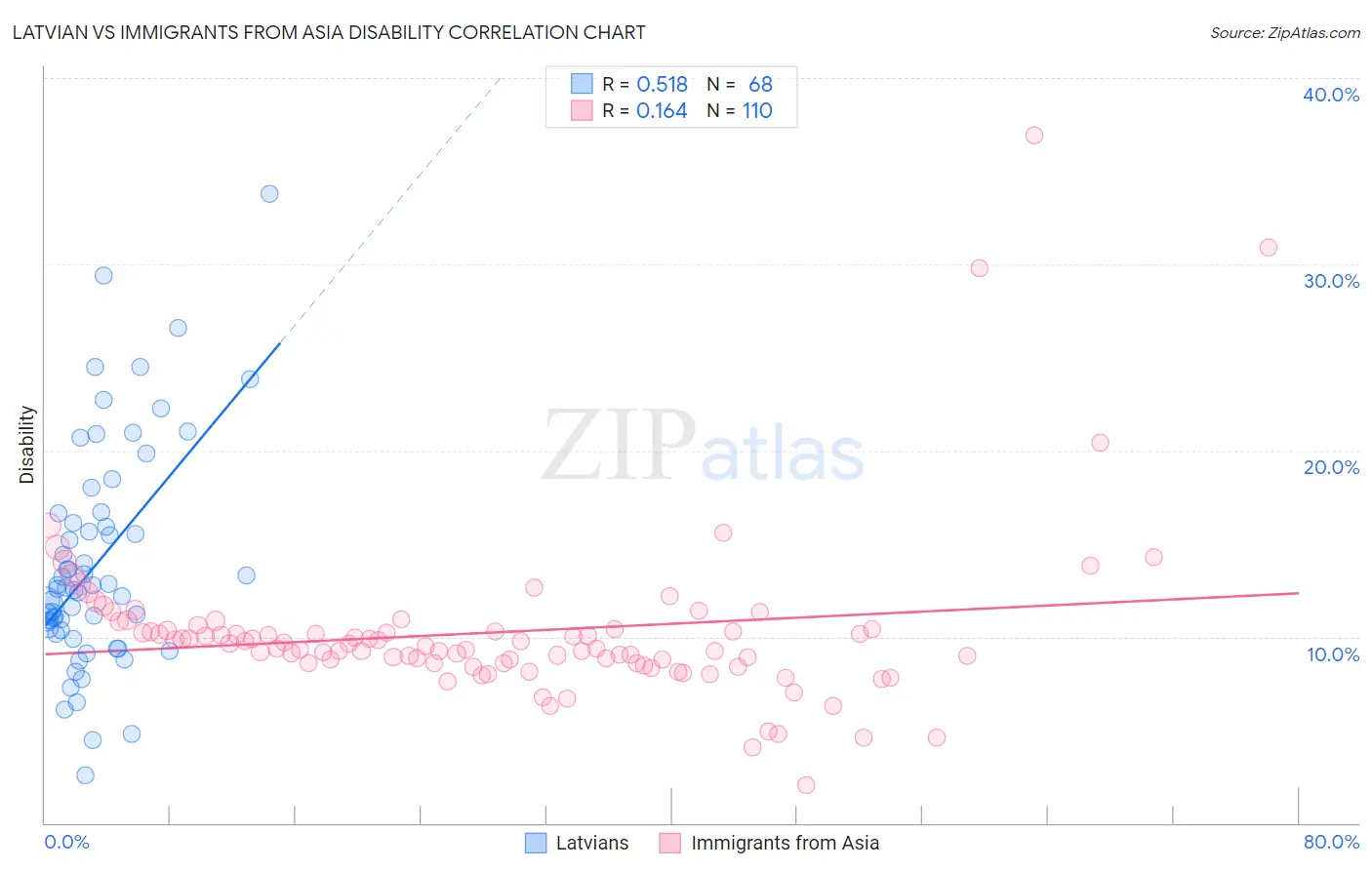 Latvian vs Immigrants from Asia Disability
