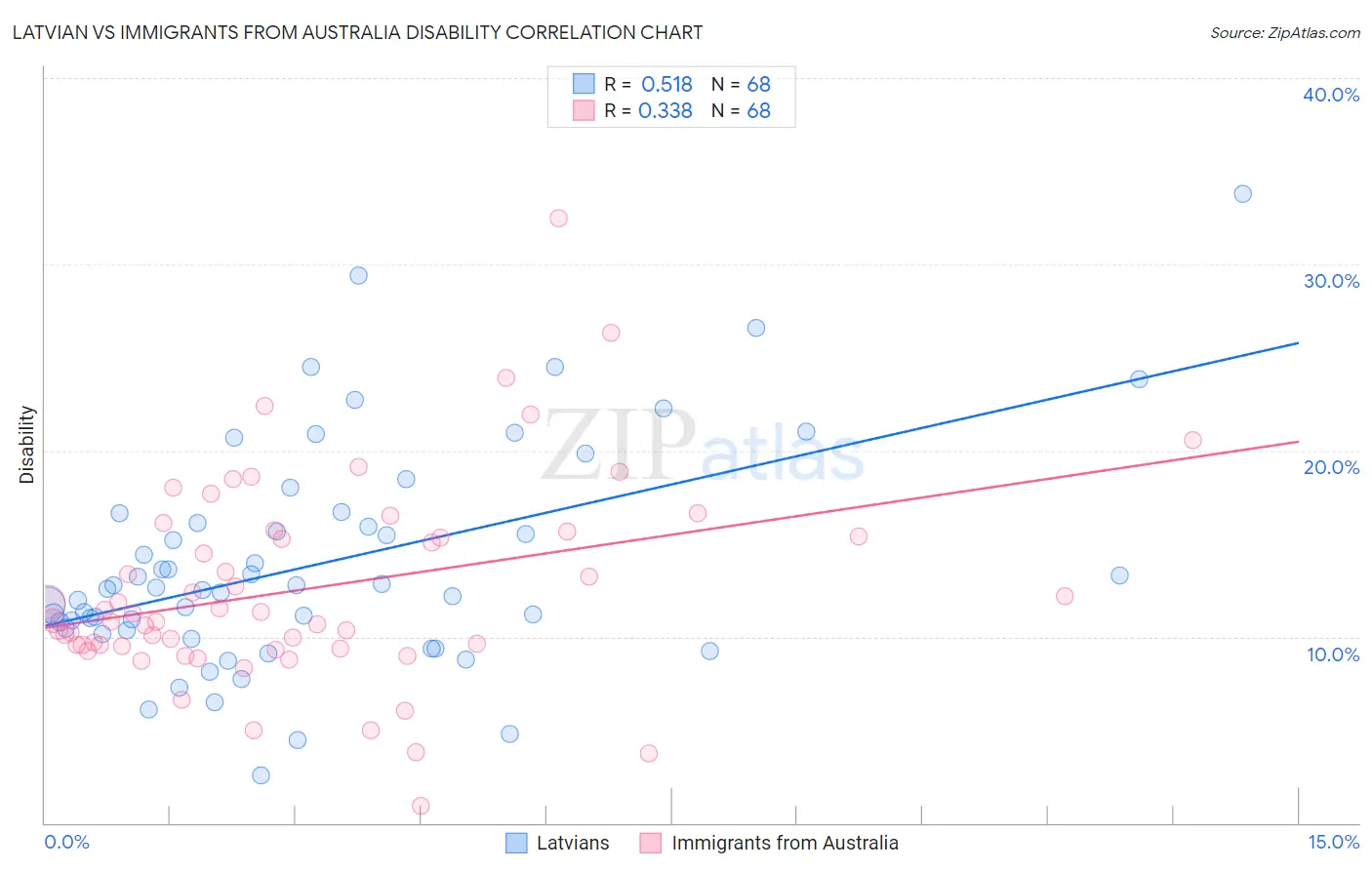 Latvian vs Immigrants from Australia Disability