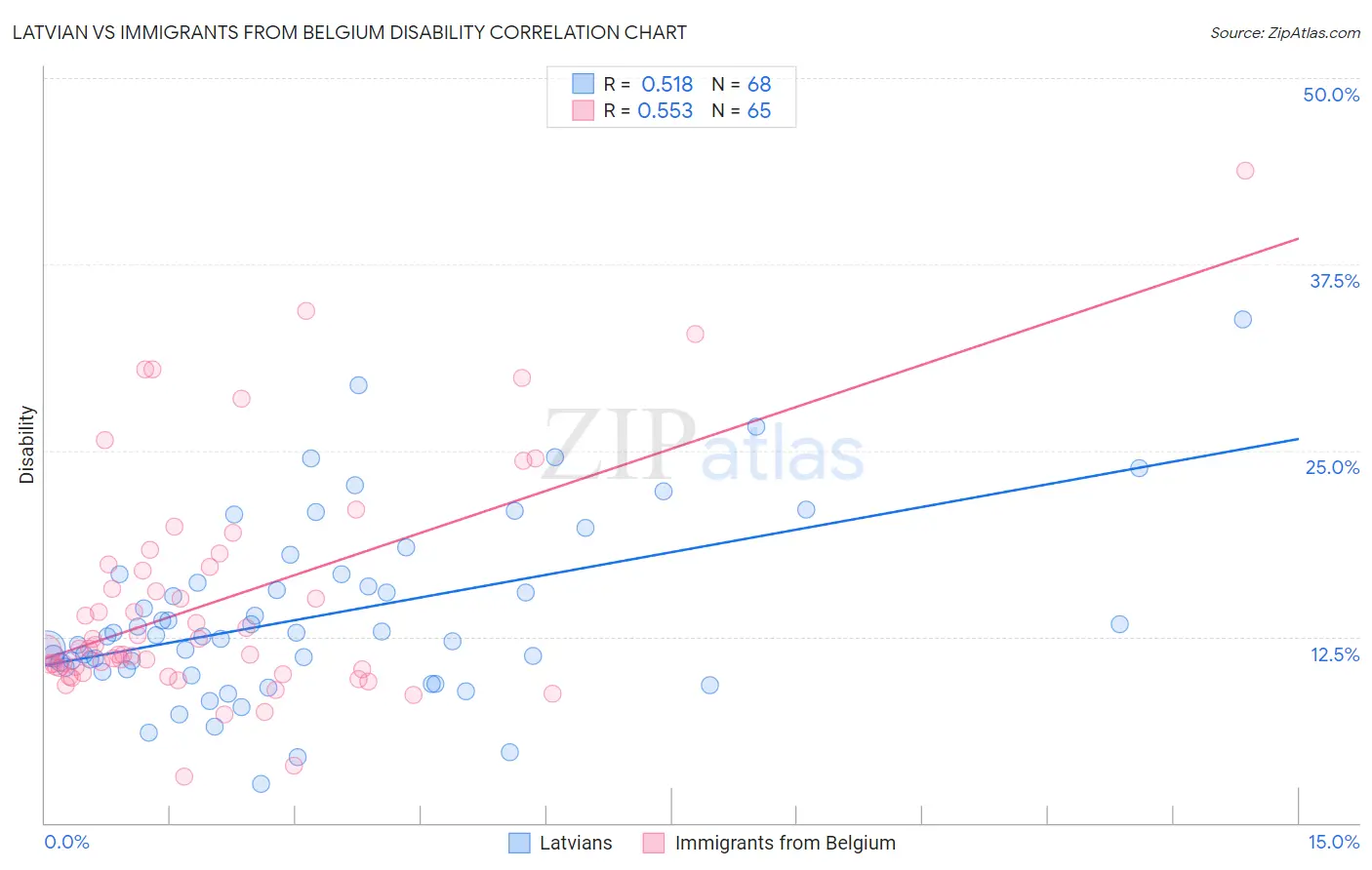 Latvian vs Immigrants from Belgium Disability