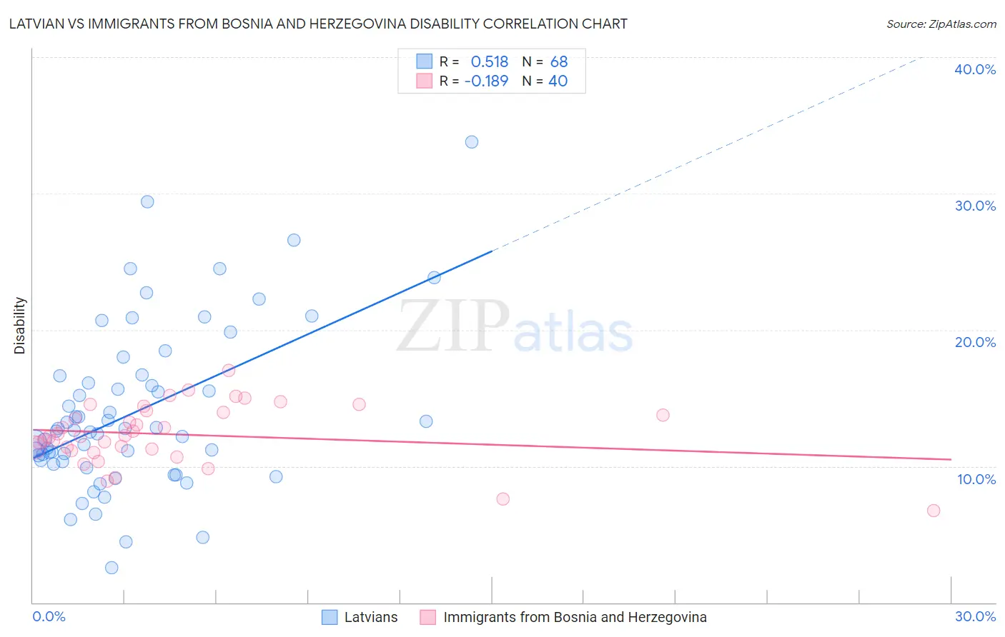 Latvian vs Immigrants from Bosnia and Herzegovina Disability