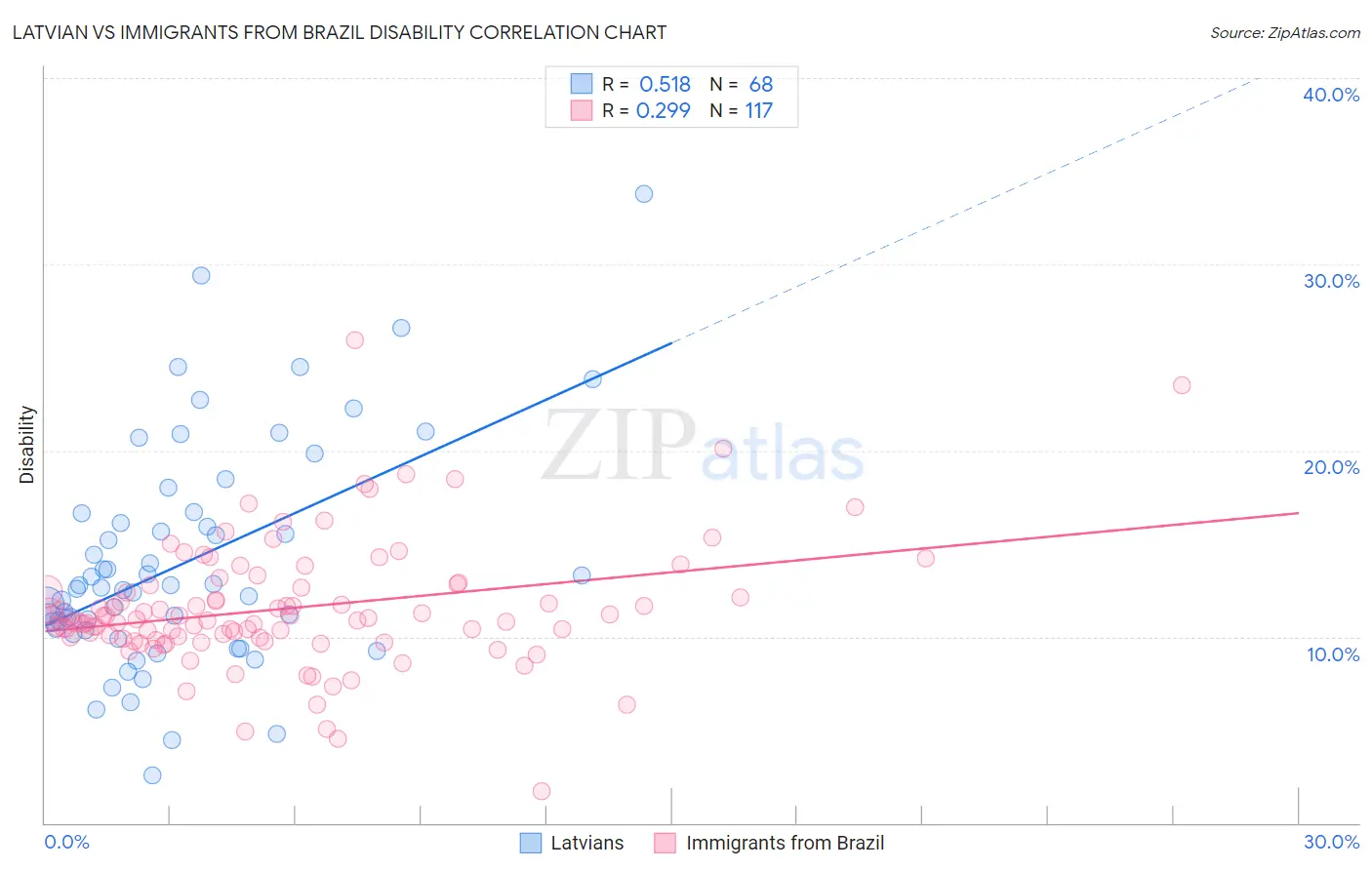 Latvian vs Immigrants from Brazil Disability