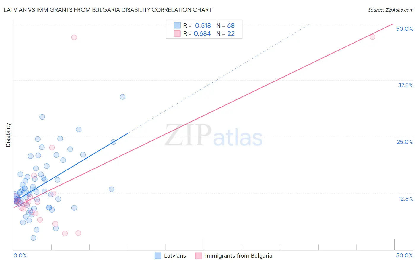 Latvian vs Immigrants from Bulgaria Disability