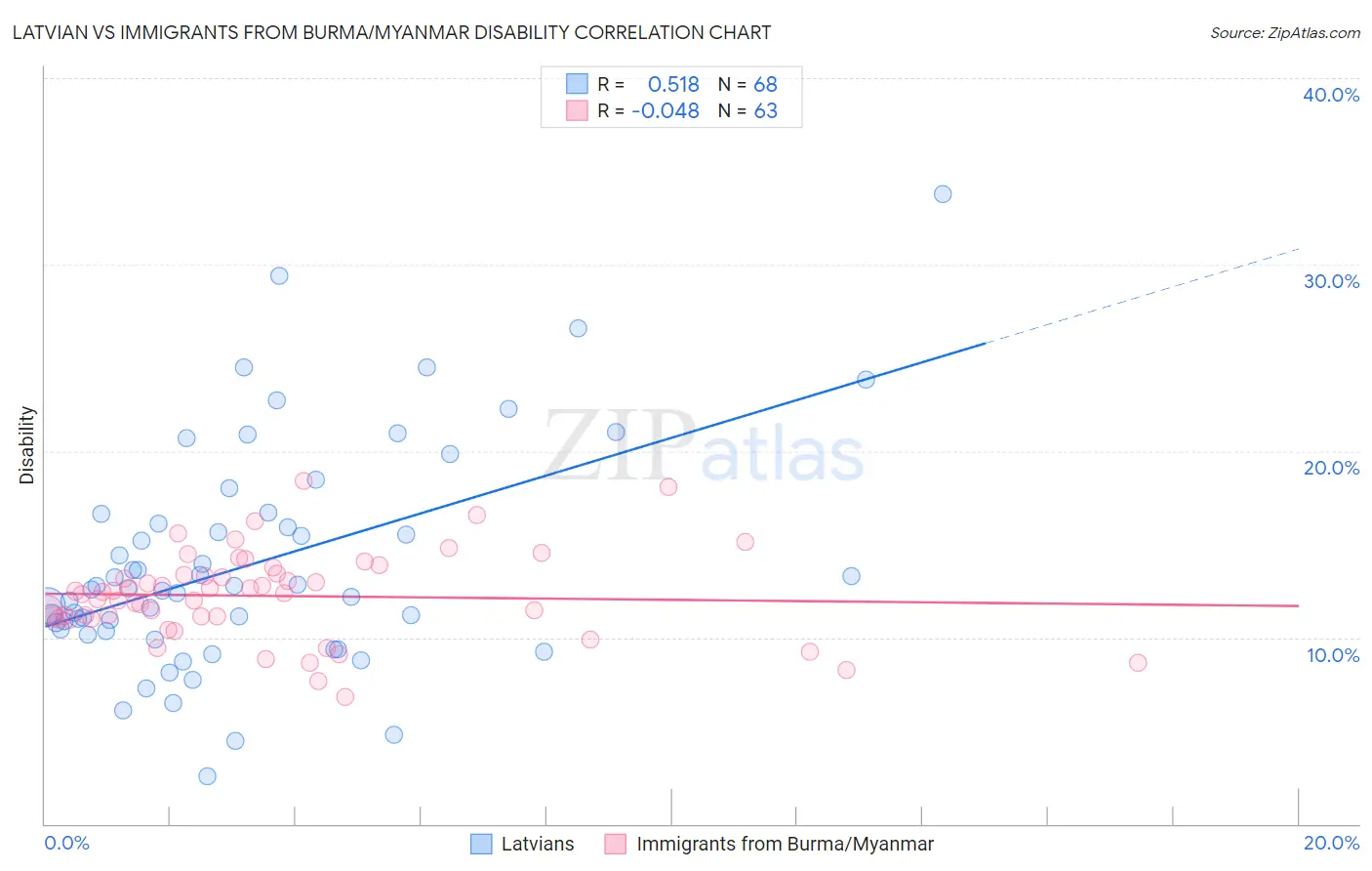 Latvian vs Immigrants from Burma/Myanmar Disability