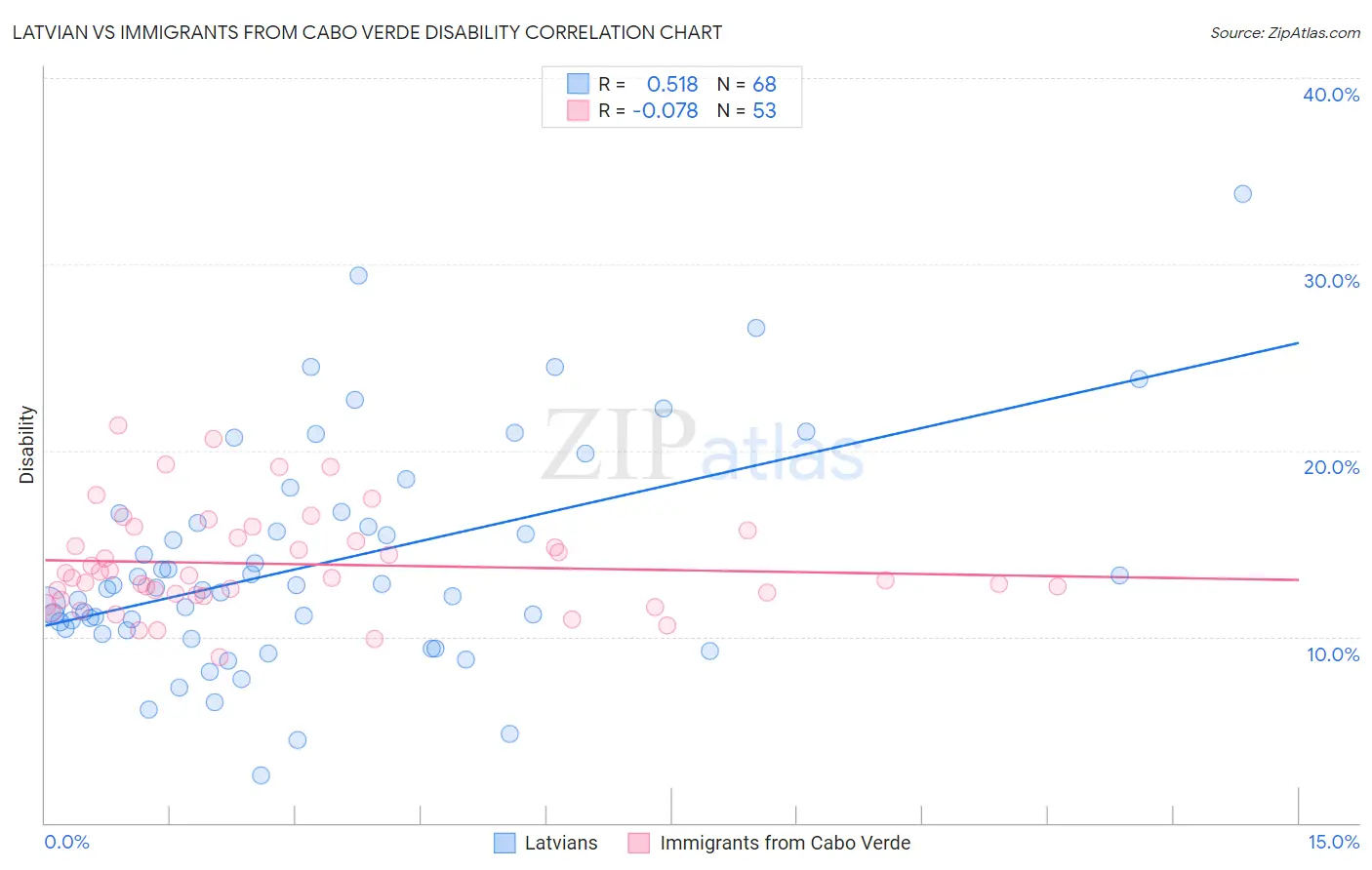 Latvian vs Immigrants from Cabo Verde Disability
