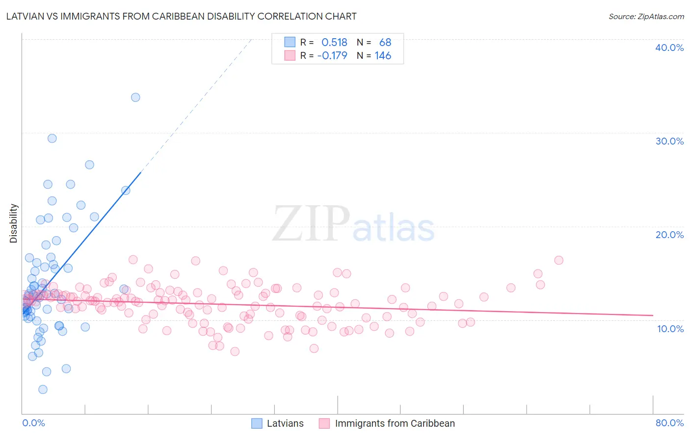 Latvian vs Immigrants from Caribbean Disability