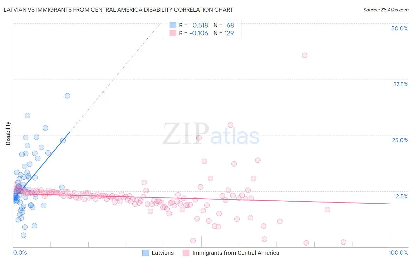 Latvian vs Immigrants from Central America Disability