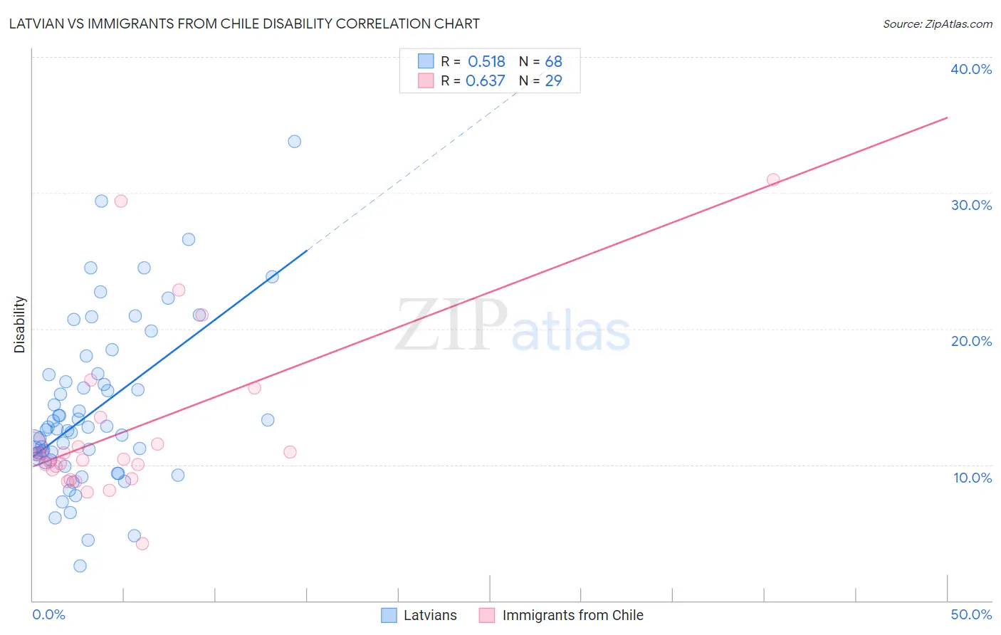 Latvian vs Immigrants from Chile Disability