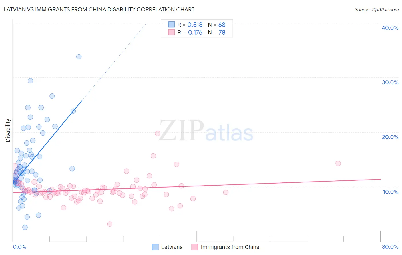 Latvian vs Immigrants from China Disability