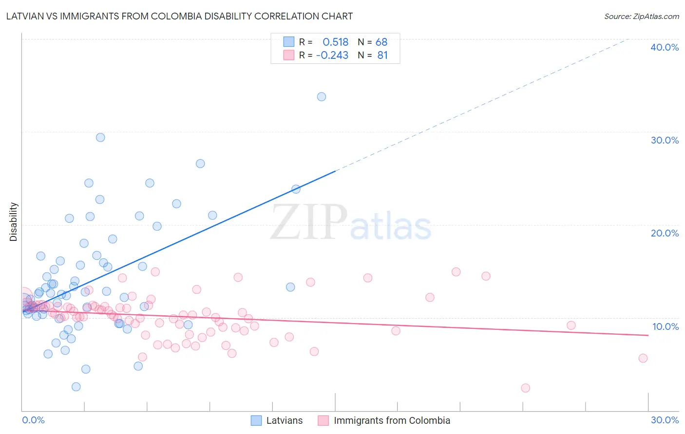 Latvian vs Immigrants from Colombia Disability