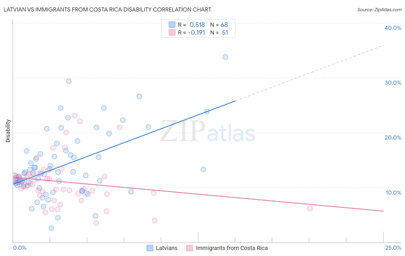 Latvian vs Immigrants from Costa Rica Disability