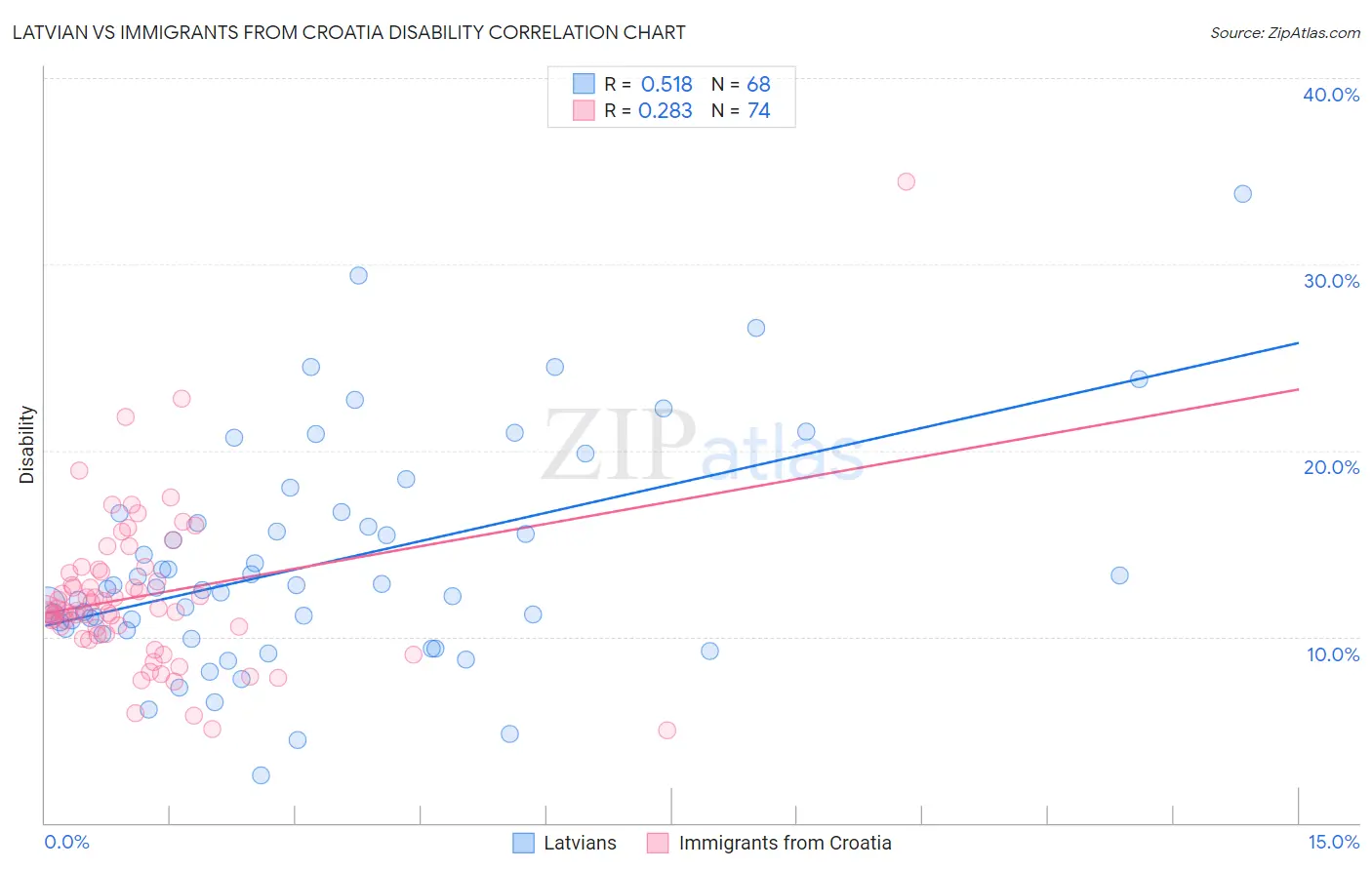 Latvian vs Immigrants from Croatia Disability