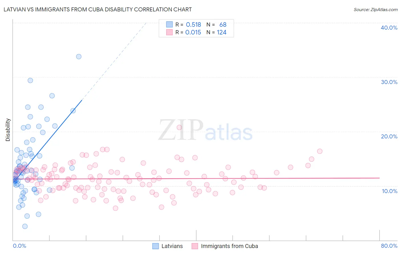 Latvian vs Immigrants from Cuba Disability