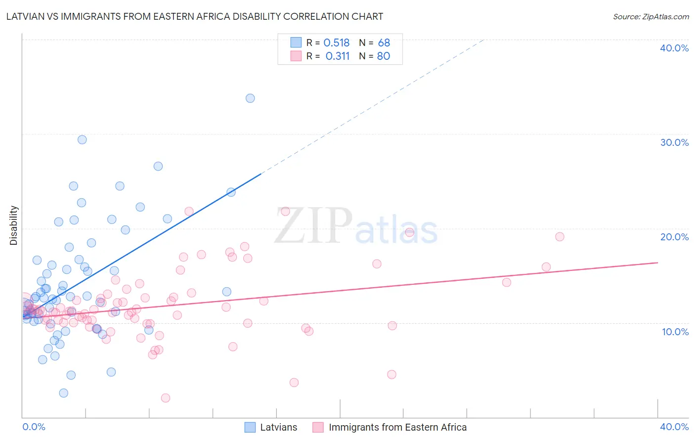 Latvian vs Immigrants from Eastern Africa Disability