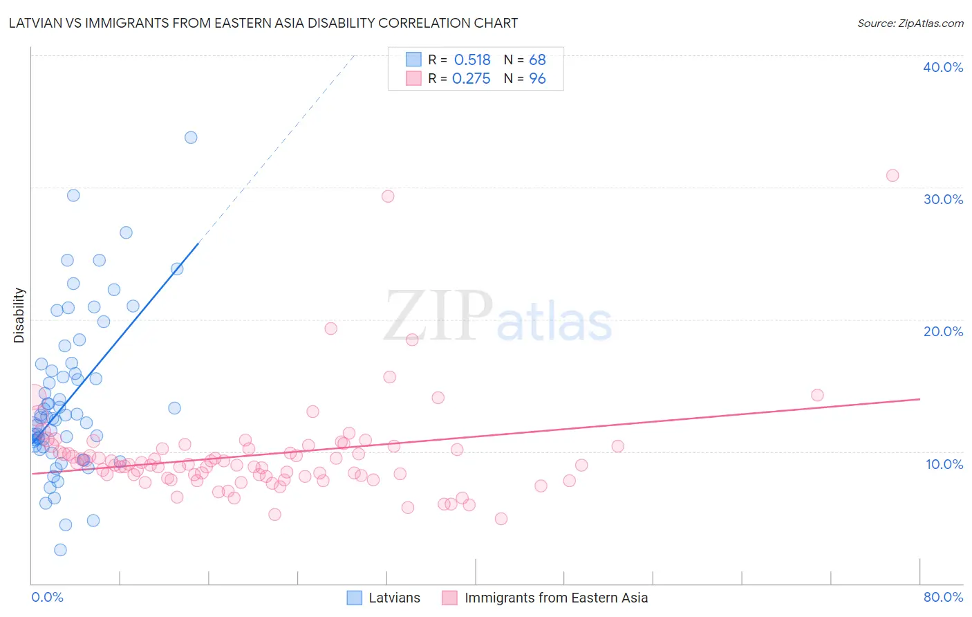 Latvian vs Immigrants from Eastern Asia Disability