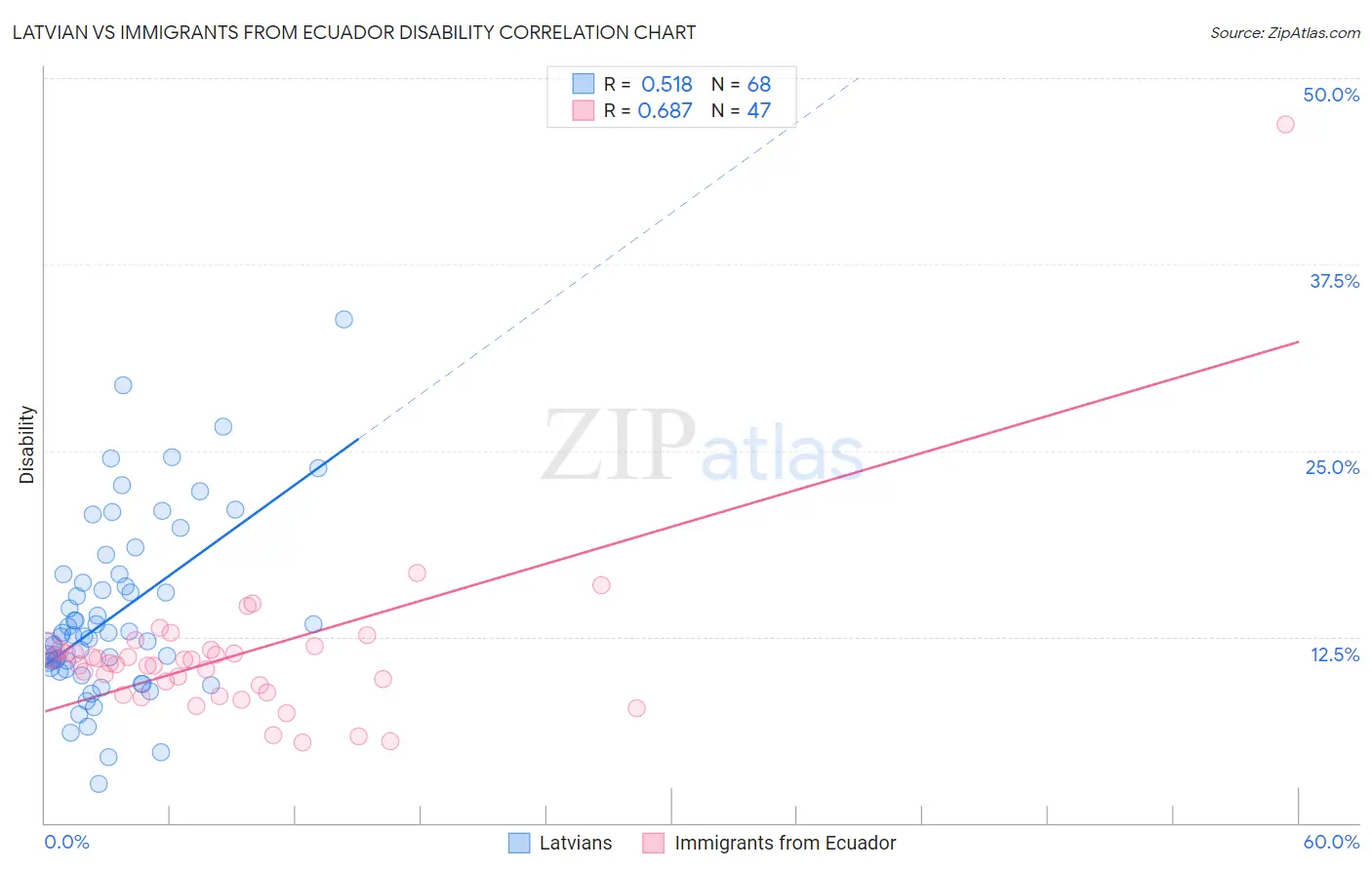 Latvian vs Immigrants from Ecuador Disability
