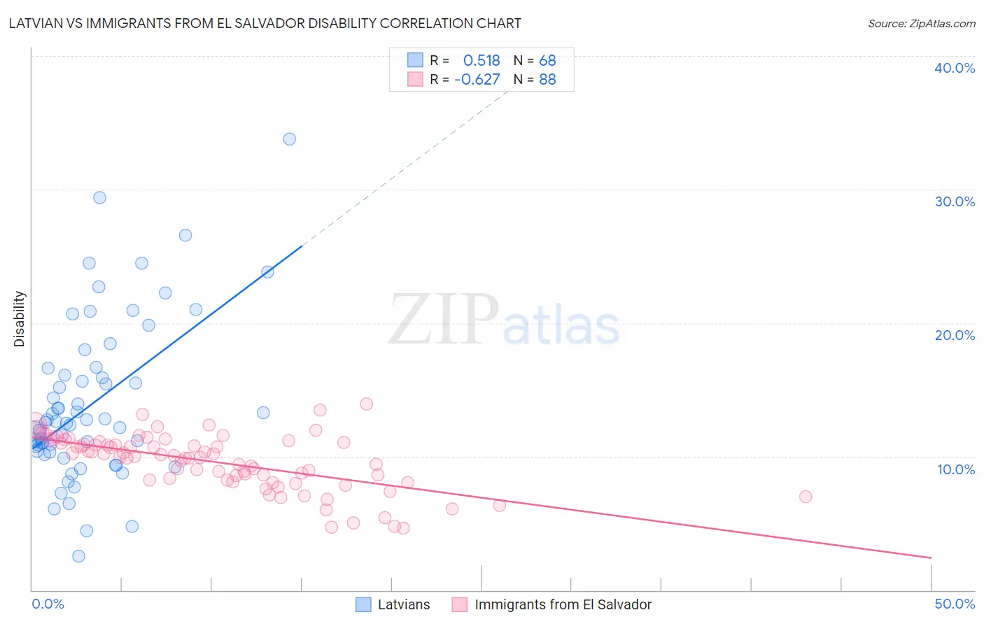 Latvian vs Immigrants from El Salvador Disability