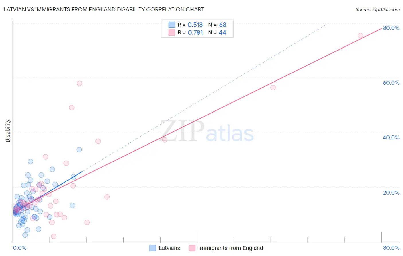 Latvian vs Immigrants from England Disability