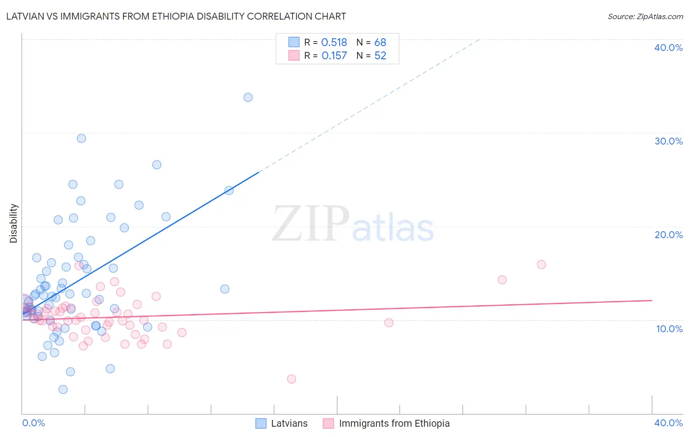 Latvian vs Immigrants from Ethiopia Disability